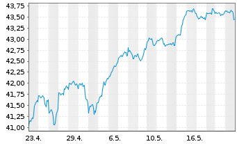 Chart JPM ICAV-US Res.Enh.Idx Eq.ETF EUR Acc - 1 Monat
