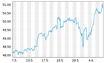 Chart I.M.II-NASDAQ-100 ESG ETF - 1 Month