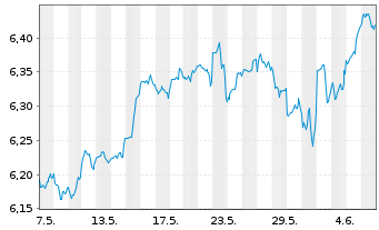 Chart iShs 3-iShs S&P 500 ESG ETF - 1 mois