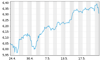 Chart iShs 3-iShs S&P 500 ESG ETF - 1 Monat