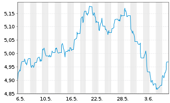 Chart IM PLC-Bl.Comm.Carb.Tilt.U.ETF - 1 mois