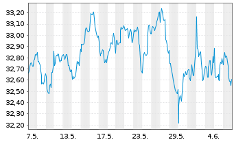 Chart iShsII-Listed Priv.Equ.U.ETF USD - 1 mois
