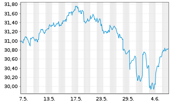 Chart XtrIE)MSCI EM Clim.Trans.ETF USD - 1 mois