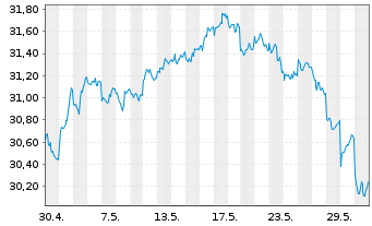 Chart XtrIE)MSCI EM Clim.Trans.ETF USD - 1 Monat