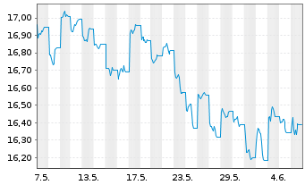Chart JPM ETFs(I)Ch.A REIE(ESG)ETF - 1 mois