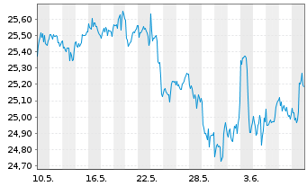 Chart JPMETFs(IE)Act.US Val.ETF JP ETF Di USD  - 1 Month