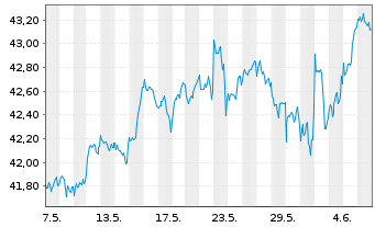 Chart Xtr.IE-Wld Biodv.Foc.SRI U.ETF USD - 1 Month