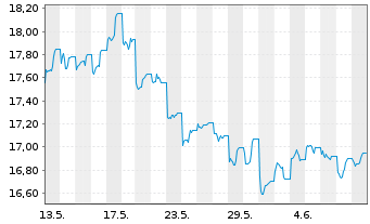 Chart Franklin-MSCI China Pa.Ali.Cli - 1 mois