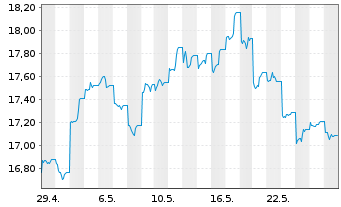 Chart Franklin-MSCI China Pa.Ali.Cli - 1 Monat
