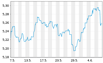 Chart Vanguard Fds-V ESG USD C.B ETF Hgd EUR - 1 mois