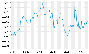 Chart Amu.S&P Gl FINANCIALS ESG ETF - 1 mois