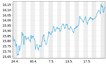 Chart Gl.X ETFs ICAV-S&P 500 Q.T.H. USD - 1 Monat