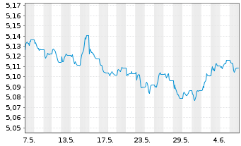 Chart Vanguard Fds-V ESG EUR C.B ETF Dis. - 1 mois