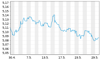 Chart Vanguard Fds-V ESG EUR C.B ETF Dis. - 1 Monat