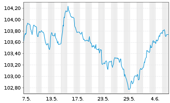 Chart JPMETF-Green Social Sus.Bd ETF - 1 mois
