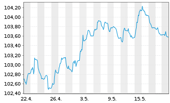 Chart JPMETF-Green Social Sus.Bd ETF - 1 Monat