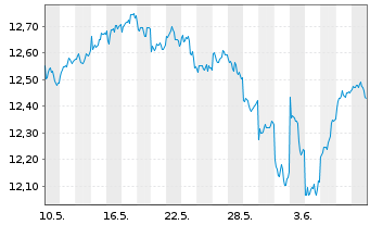 Chart HSBC ETFs-HSBC MSCI E.M.C.P.A. USD - 1 mois