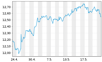 Chart HSBC ETFs-HSBC MSCI E.M.C.P.A. USD - 1 Monat