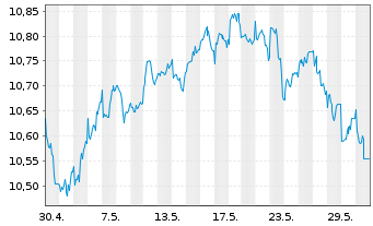 Chart LEG&GEN UCITS/SHS CL-DISTRG ETF USD - 1 mois