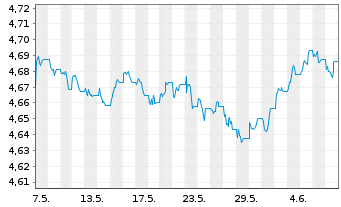 Chart InvescoMII-Gl Corp.Bd ESG ETF - 1 mois