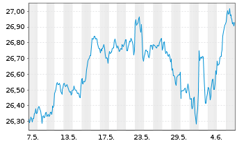Chart JPM ETF(IR)/SHS CL-DIS UHDG ETF USD - 1 mois