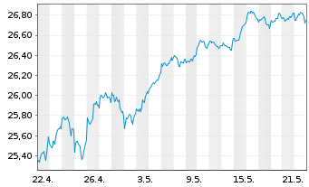 Chart JPM ETF(IR)/SHS CL-DIS UHDG ETF USD - 1 Monat
