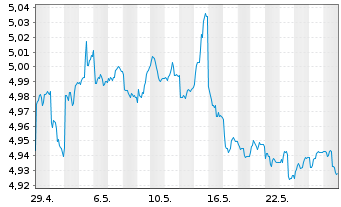 Chart Fid.II-Gl.Gov.Bd Clim.Aware. - 1 Monat
