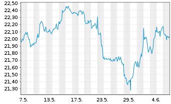 Chart HSBC FTSE EPRA/NARE.DEV.UC.ETF Reg.Shs USD Acc. oN - 1 mois