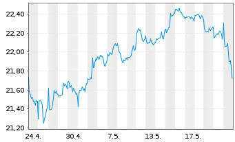 Chart HSBC FTSE EPRA/NARE.DEV.UC.ETF Reg.Shs USD Acc. oN - 1 Monat