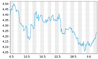 Chart ARK Invest ICAV-ARK Innov.ETF - 1 Month