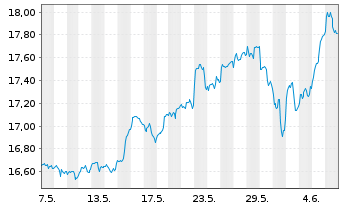 Chart Amu.S&P Gl INF.TECH.ESG ETF - 1 Month