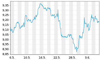 Chart abrdn III-Gl Re.Est.Ac.The.ETF USD - 1 mois
