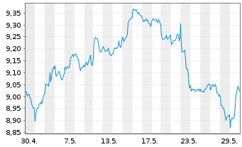 Chart abrdn III-Gl Re.Est.Ac.The.ETF USD - 1 Monat