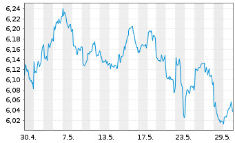 Chart Vngrd Fds-ESG Dv.As-Pc Al ETF Reg.Shs USD - 1 Monat