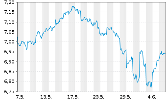 Chart Xtr.(IE)-MSCI Emerging Markets USD - 1 mois