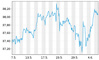Chart Xtr.IE)MSCI USA.Transition ETF USD - 1 Month