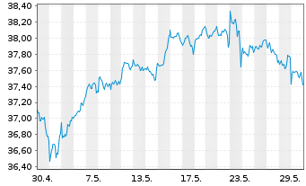 Chart Xtr.IE)MSCI USA.Transition ETF USD - 1 Monat
