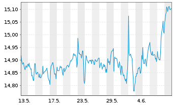 Chart Gl.X S&P 500 Ann.Tail H.U.ETF USD - 1 Month