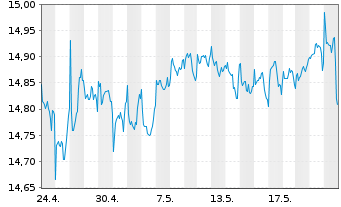 Chart Gl.X S&P 500 Ann.Tail H.U.ETF USD - 1 Monat