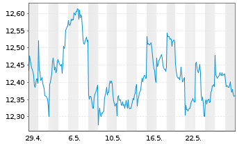Chart L.G.ETF-Jap.ESG Excl.Paris Al. USD - 1 Monat