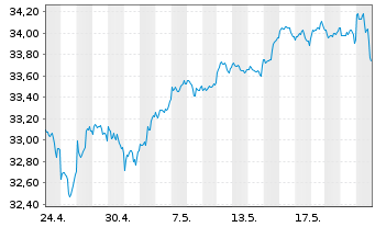 Chart GS ETF-GS Par.Al.Clim.Wld Eq. USD - 1 Monat