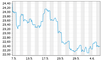 Chart Gl X ETFs II-Gl X Ch.Cl.Comp. USD - 1 Month
