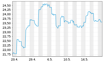 Chart Gl X ETFs II-Gl X Ch.Cl.Comp. USD - 1 Monat