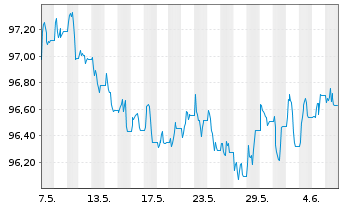 Chart iShsV-iBondsD2027Term$Corp ETF - 1 Month
