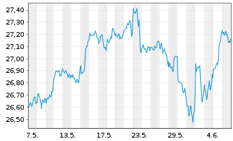 Chart JPM ICAV-US Res.enh.Idx.Eq.SRI - 1 Month