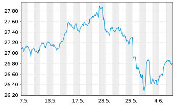 Chart HSBC ETFs-MSCI USA Isl.ESG ETF - 1 mois