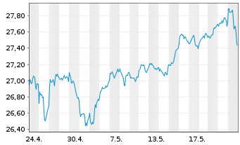 Chart HSBC ETFs-MSCI USA Isl.ESG ETF - 1 Monat