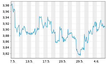 Chart IMII-MSCI J.ESG Cl.Par.Al.ETF - 1 Month