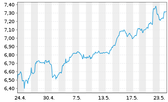 Chart iShsIV-iS.MSCI Gl Semicon. Reg. Shs USD - 1 Monat