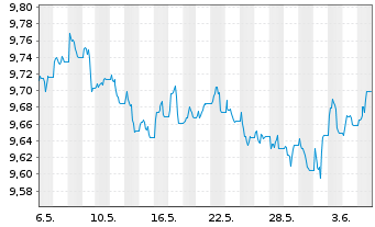 Chart AXA IM US H.Yield Opps USD - 1 mois